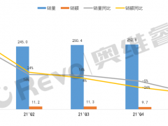 2022年Q1數字標牌銷量僅為15萬臺，同比下降48.0%