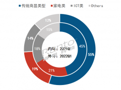 2022年Q1中國大陸商用交互平板市場歷史性連續兩季度下降