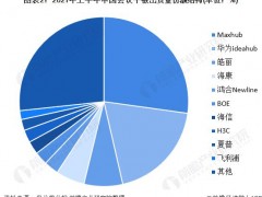 2022年中國會議平板行業競爭格局及市場份額分析