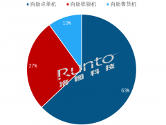2022年Q1中國大陸消費零售類自助設備整體出貨下降7%