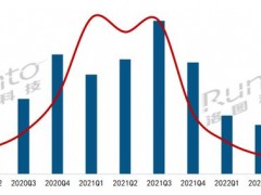 2022年Q3中國大陸液晶數字標牌市場出貨13.9萬臺，同比下滑62.5%