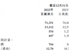 TCL電子：2022收入約625億元，Mini LED智屏出貨量增長26.8%