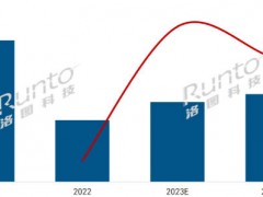 2023年中國大陸數字標牌市場將達65.2萬臺，增長29.6%；202